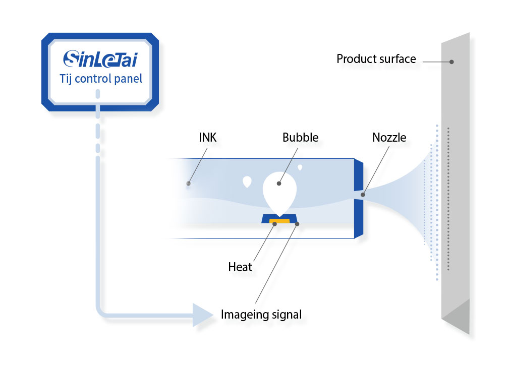 TIJ熱發泡式噴印技術說明圖